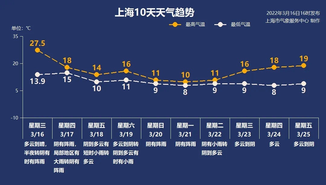 东南大风|上海人居家隔离不怕?申城天气又要开始过山车了!
