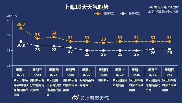 阵雨|直击上海处暑日酷热不减 上海人狂风暴雨后出街