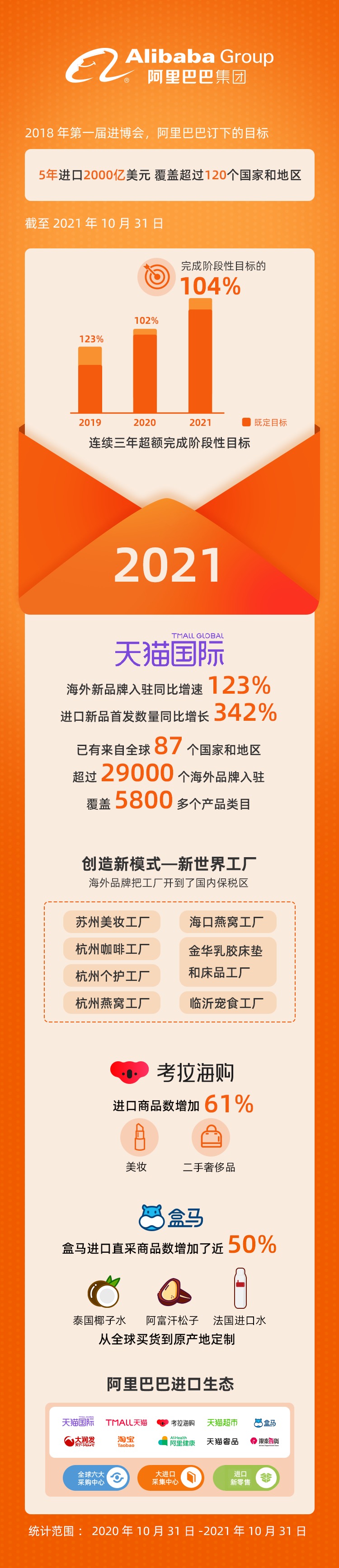 |兑现承诺，阿里巴巴5年2000亿美元进口连续三年超额完成阶段目标