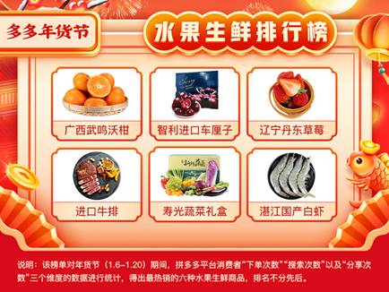 大盘涨幅|拼多多发布畅销年货榜 农货国货成春节消费“两驾马车”