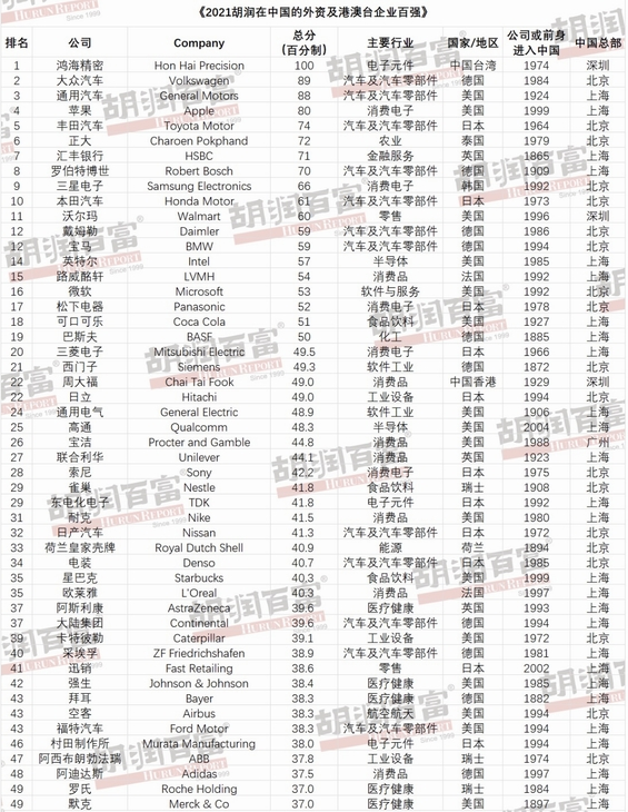 港澳台企业|胡润中国外资及港澳台企业百强榜 6成直接面向消费者