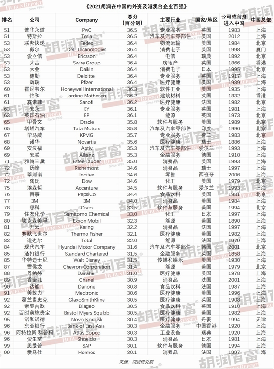 港澳台企业|胡润中国外资及港澳台企业百强榜 6成直接面向消费者