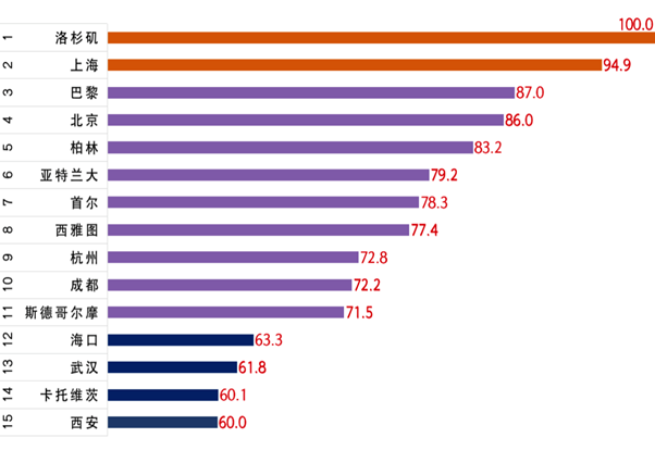 高水平赛事|全球电竞之都评价报告发布 上海已处于第一梯队