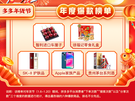 大盘涨幅|拼多多发布畅销年货榜 农货国货成春节消费“两驾马车”