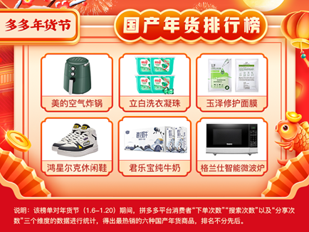 大盘涨幅|拼多多发布畅销年货榜 农货国货成春节消费“两驾马车”