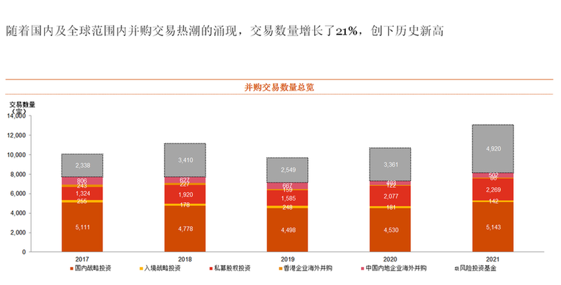 |2021年国内并购交易数创新高 海外并购持续低迷