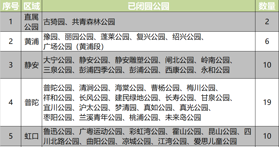 上海动物园|上海226座公园临时闭园 部分室内场所暂停开放