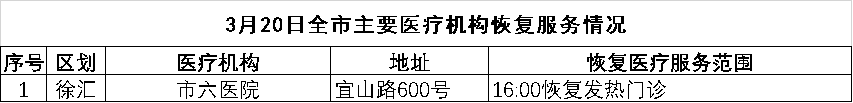 医疗服务|上海人注意!3月20日主要医疗机构暂停恢复情况