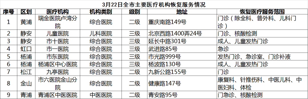 医疗服务|截止3月22日,上海这些主要医院恢复就诊,这些暂停!
