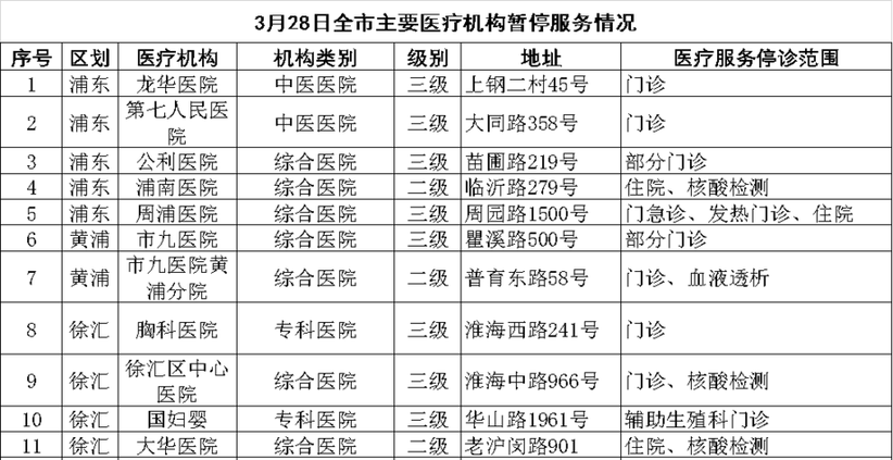 医疗服务|3月28日上海各区主要医疗机构暂停医疗服务情况