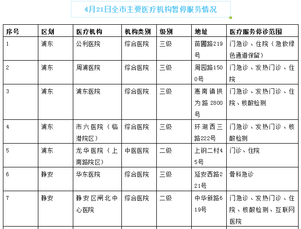 医疗服务|截止4月21日市区主要医疗机构暂停医疗服务情况
