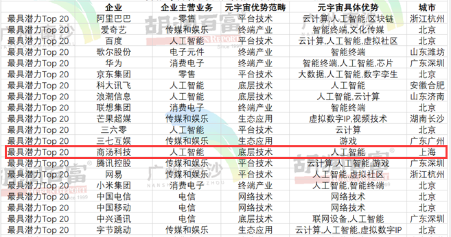 商汤科技|2022中国元宇宙潜力企业榜TOP20 上海一家企业亮了