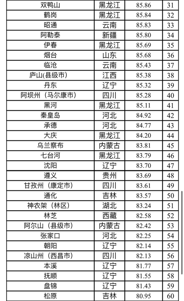 候鸟式|中国候鸟式养老夏季栖息地适宜度排行:昆明第一