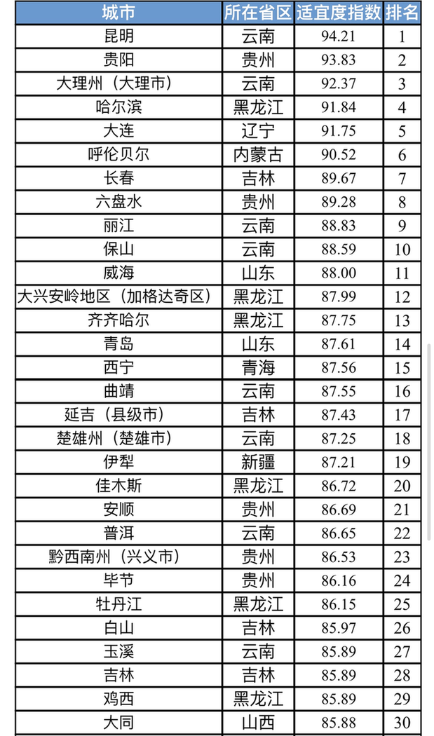 候鸟式|中国候鸟式养老夏季栖息地适宜度排行:昆明第一