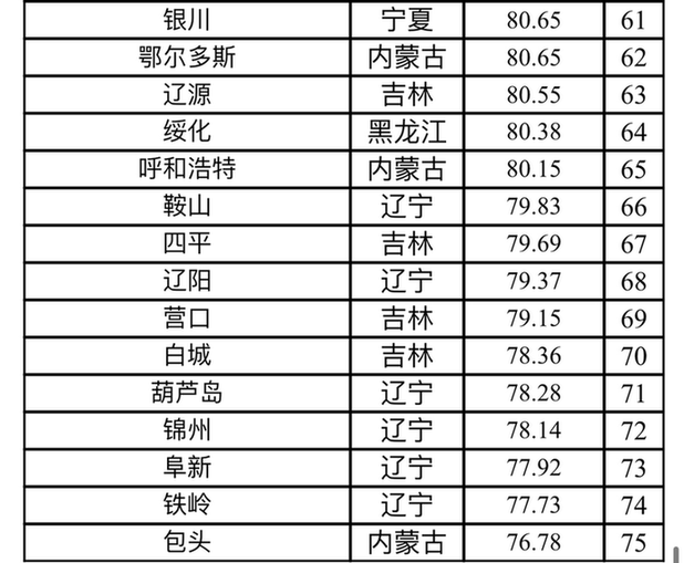 候鸟式|中国候鸟式养老夏季栖息地适宜度排行:昆明第一