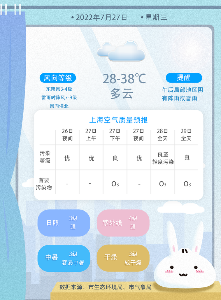 中伏|雷雨频频什么时候会凉快?上海人天气早知道!
