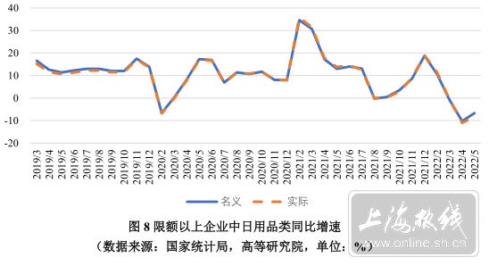 CNY|2022上半年消费受冲击明显下降 但这些东西需求大增