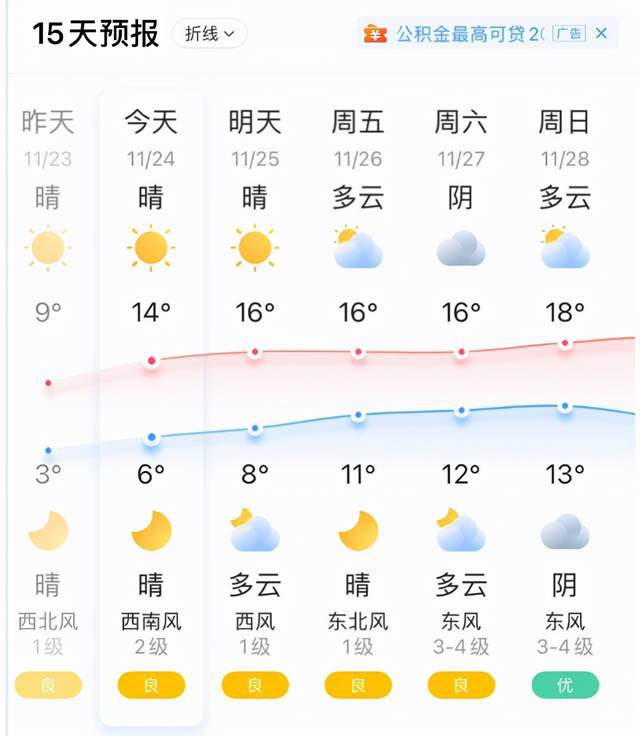 橘子皮|上海这天气真是说变就变，以为一夜入冬了 结果又换上单衣了