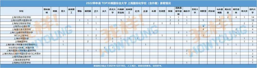 offer|上海小囡厉害了!超越北京、广东领跑全国