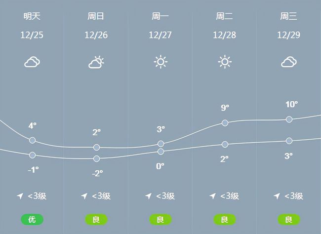 冷空气|上海周末降温了 这次终于来了，最低温度降到零度以下