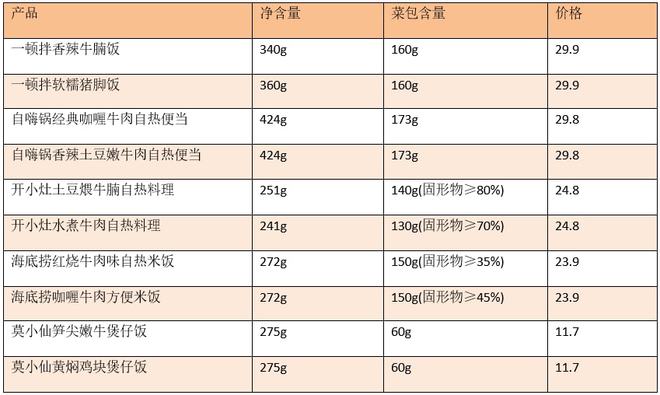 食材|开饭啦！这10款自热米饭食材到不到位？| 消保委亲测