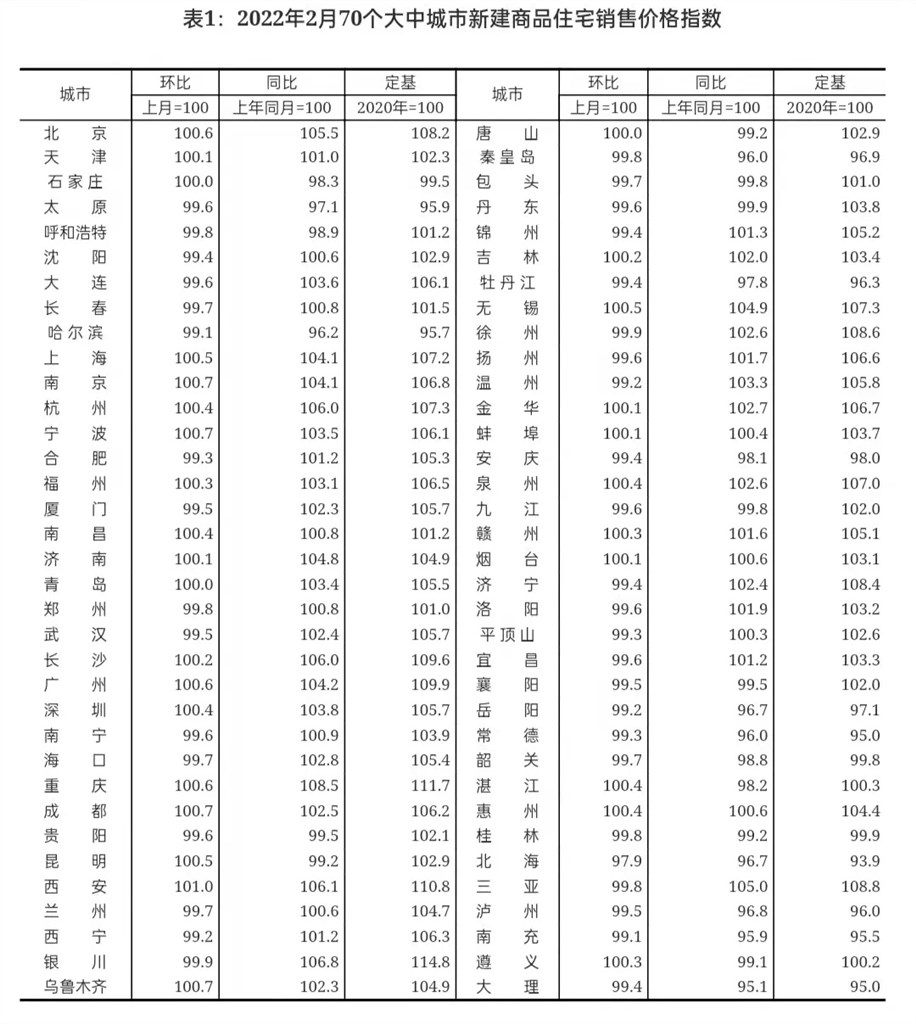 |国家统计局公布2月房价指数,阿拉上海又涨了