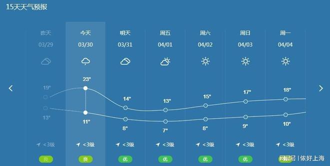 主场|上海三月最后一天降温9度 冷空气发货了 又可以换厚衣服了