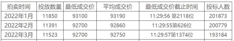 MacX|合计投放10644辆!4月拍牌下周六举行,警示价90800元