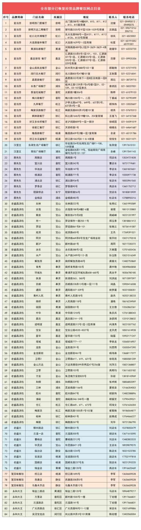 便利店|申城454家品牌餐饮、便利店网点已恢复营业,名单全在这里了!丨1000冲刺