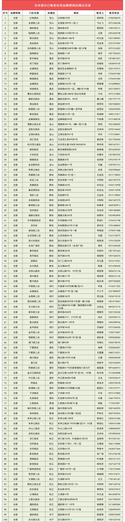 便利店|申城454家品牌餐饮、便利店网点已恢复营业,名单全在这里了!丨1000冲刺