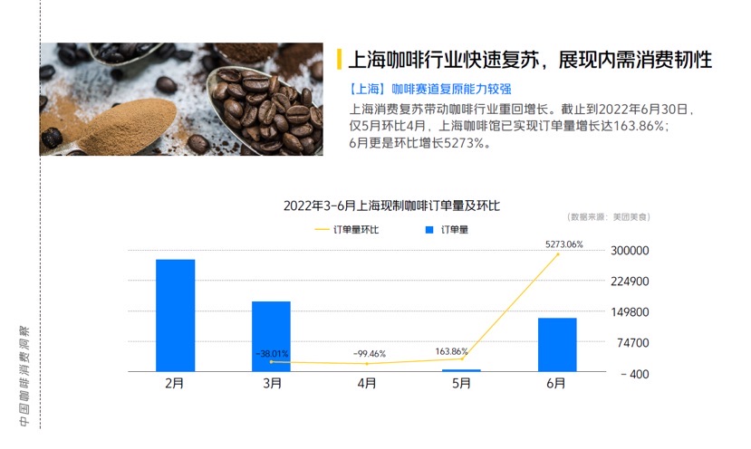 咖啡文化|2022咖啡消费洞察报告:上海咖啡馆数量全球第一
