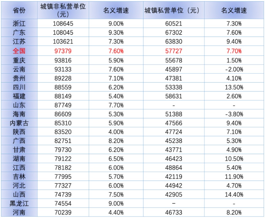 工资单|21地晒去年工资单 又有三省份城镇非私营单位平均年薪突破10万元