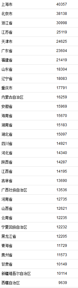 居民收入|上半年居民收入榜公布！你的收入是什么水平？