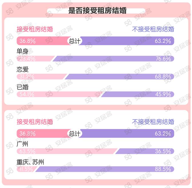 首付|婚房谁掏钱？报告：近六成年轻人赞成男方全款或首付