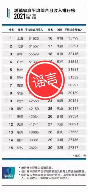 家庭月收入|“上海家庭平均月收入61926元位列第一”?又是一份“假榜单”!