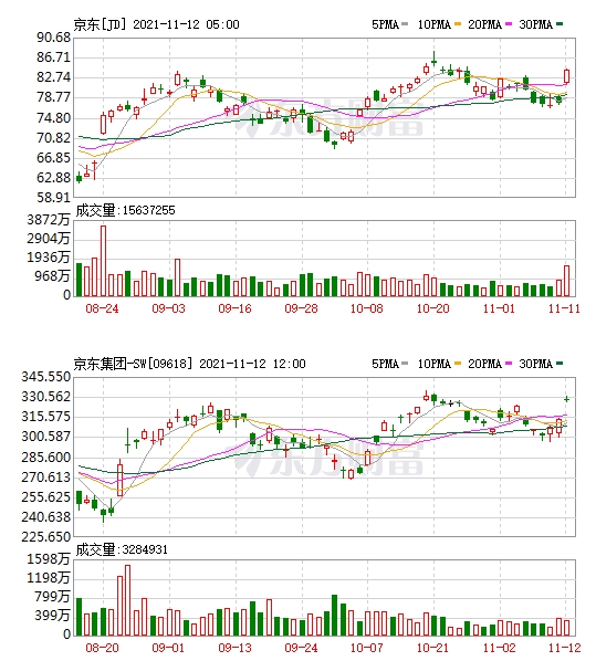 京东|双11成绩单出炉：天猫5403亿元 京东超3491亿元
