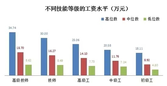 技能等级|上海技能人才平均工资超13万元 哪些行业最吃香?
