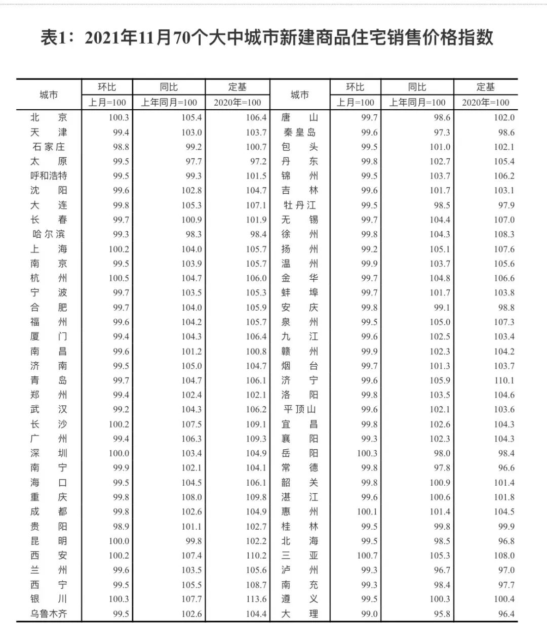 房价涨幅|国家统计局公布70城房价数据 环比降降降 专家解读后市会这么走