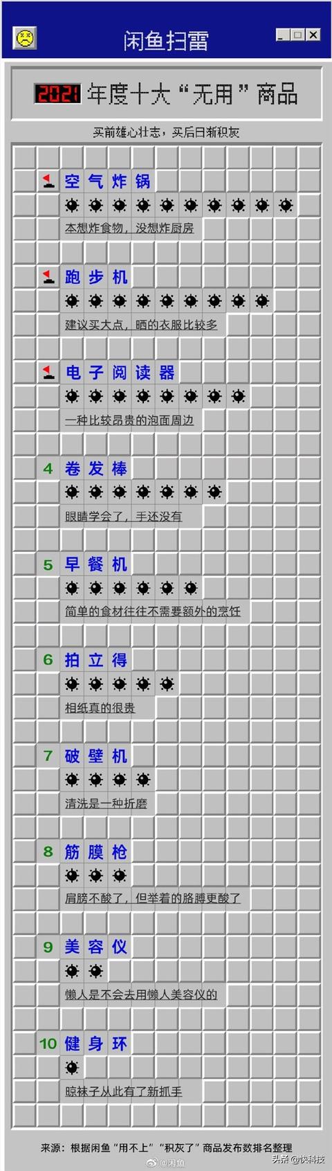 倒闭了|闲鱼公布2021年度十大“无用”商品：网友一年踩的雷都在这儿了