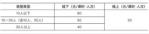 收费标准|降幅超5成!多地学科类校外培训收费标准出炉,来看看哪里的价格最亲民?