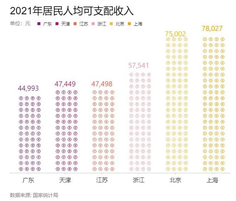 沐鸣2注册京沪超7万！过半超三万！31省份2021人均收入排行在此！您“拖后腿”了没？