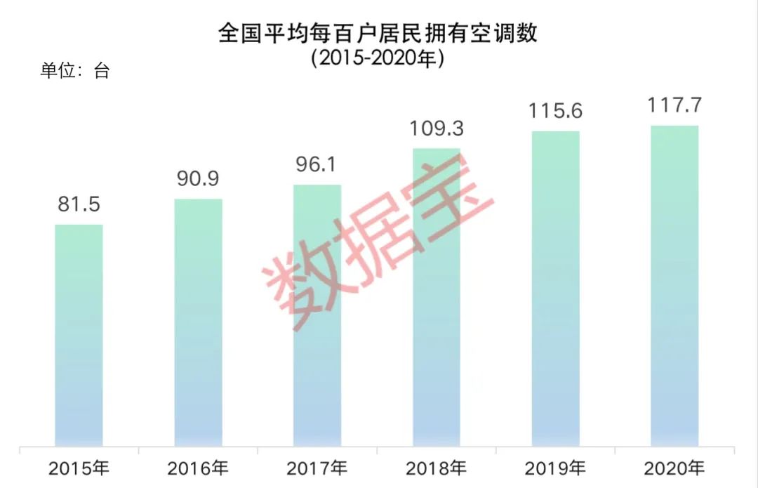 空调|家电自由的背后:北方更热衷使用洗衣机,最需要空调的不是最热的地方