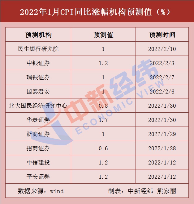 涨幅|猪肉价连降三周!机构预测:1月CPI同比涨幅回落至1.1%