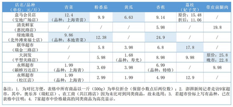 上海青|上海7家超市肉菜水果比价:青菜价格差异大,便宜猪肉不好买