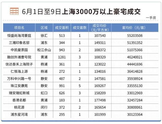 上海楼市|永嘉路老洋房2.5亿成交!复工以来上海豪宅市场热得相当快,价格最坚挺的是这里……