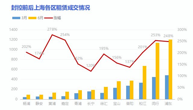 租客|上海房租大涨逼走租客？“疫情期间，房东给我免了一个月房租”