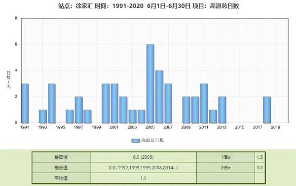 台风|上海6月高温日个数偏多,台风即将上线,风雨影响来解暑