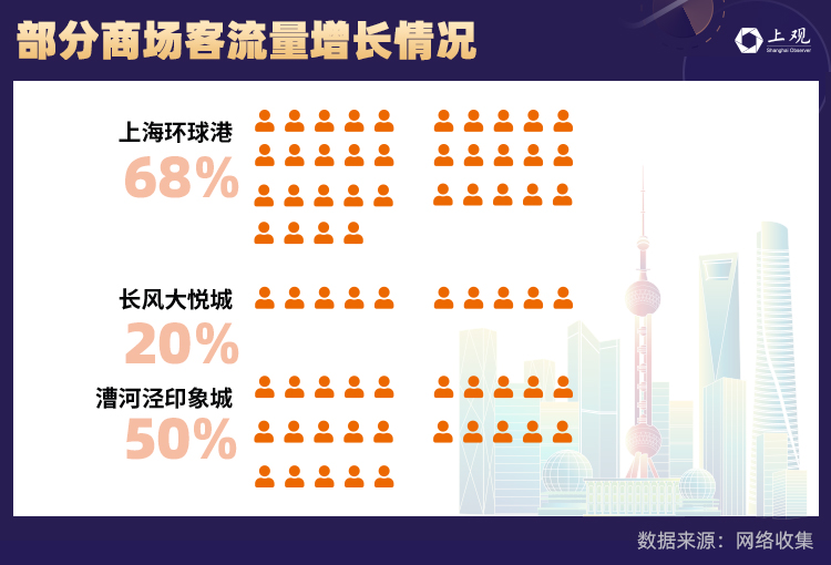 人流量|上海烟火气重新点燃，人流量增幅最大的居然是这个商圈