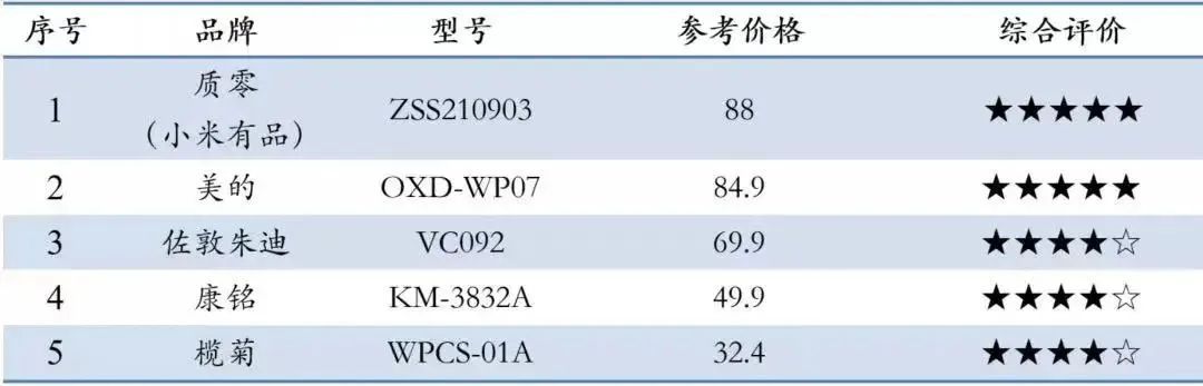 消保|夏天蚊子多,电蚊拍哪款综合评价最高?上海市消保委为你测评了10款