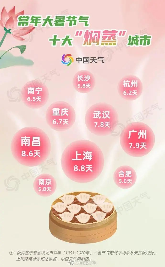 大暑|“十大焖蒸城市”出炉,上海居然排在……